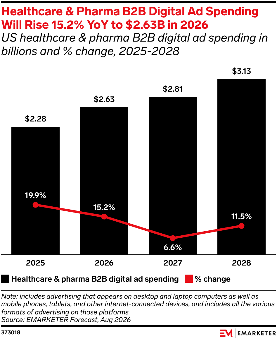 Healthcare & Pharma B2B Digital Ad Spending Will Rise 15.2% YoY to $2.63B in 2026