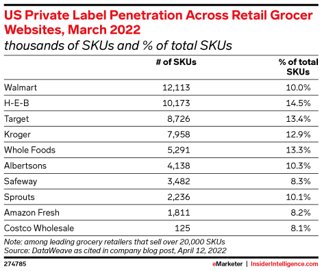 US Private Label Penetration Across Retail Grocer Websites, March 2022 (thousands of SKUs and % of total SKUs )