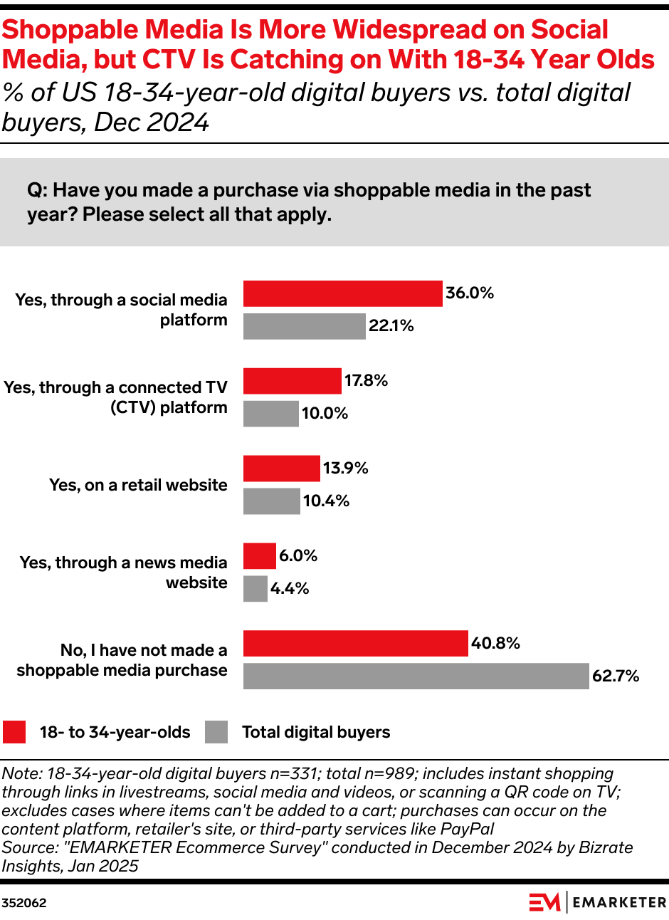 Shoppable Media Is More Widespread on Social Media, but CTV Is Catching on With 18-34 Year Olds (% of US 18-34-year-old digital buyers vs. total digital buyers, Dec 2024)