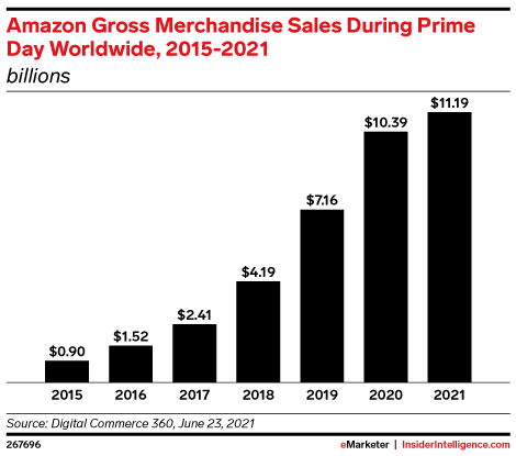 Amazon Gross Merchandise Sales During Prime Day Worldwide, 2015-2021 (billions)