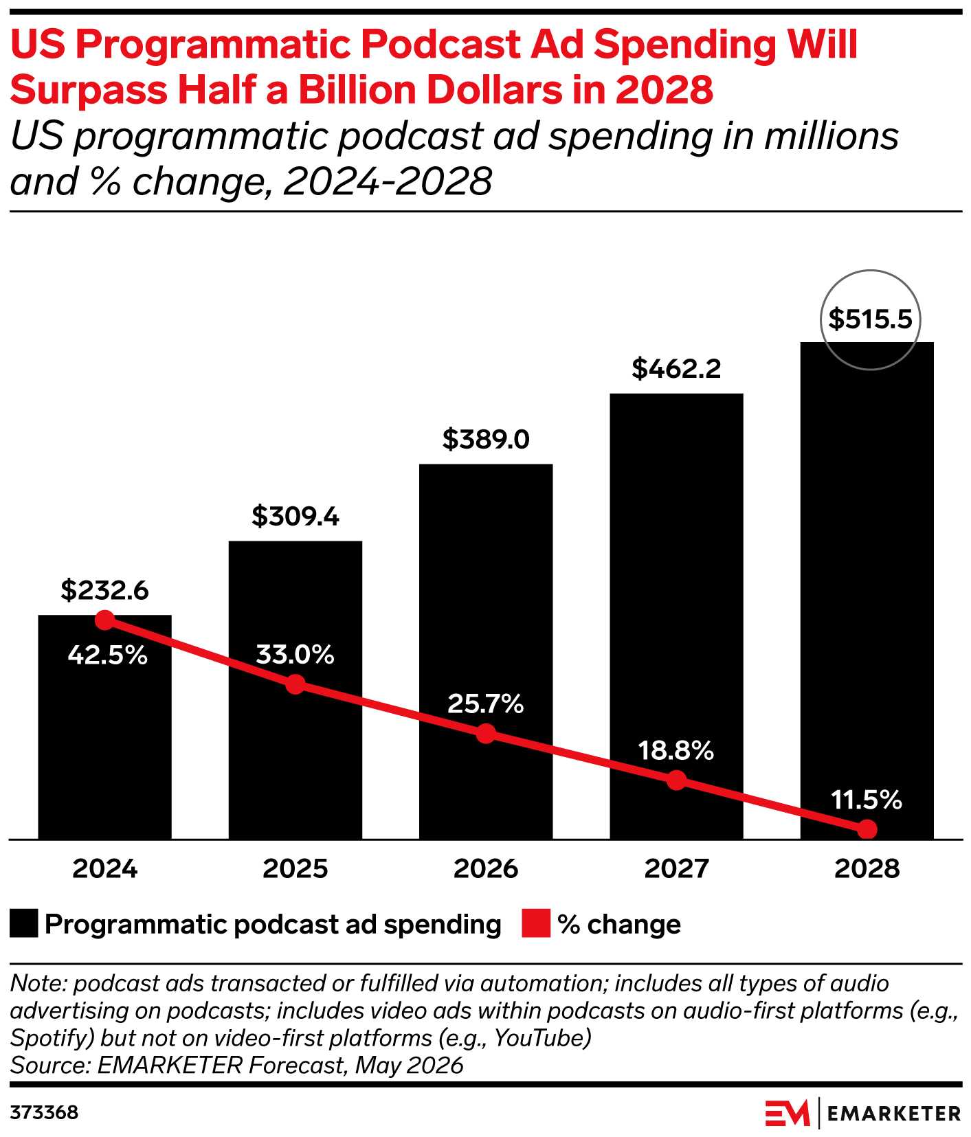 US Programmatic Podcast Ad Spending Will Surpass Half a Billion Dollars in 2028