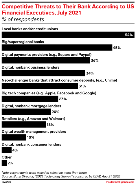 Competitive Threats to Their Bank According to US Financial Executives, July 2021 (% of respondents)