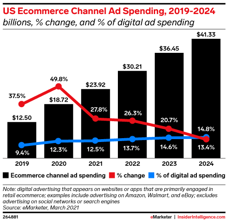 US Ecommerce Channel Ad Spending, 2019-2024 (billions, % change, and % of digital ad spending)