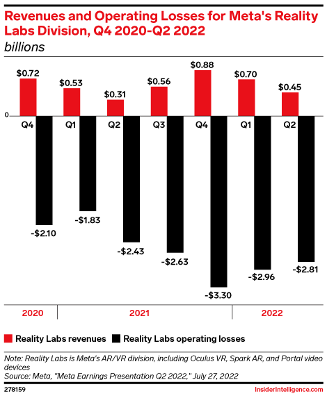 Revenues and Operating Losses for Meta's Reality Labs Division, Q4 2020-Q2 2022 (billions)