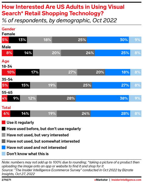 How Interested Are US Adults in Using Visual Search* Retail Shopping Technology? (% of respondents, by demographic, Oct 2022)