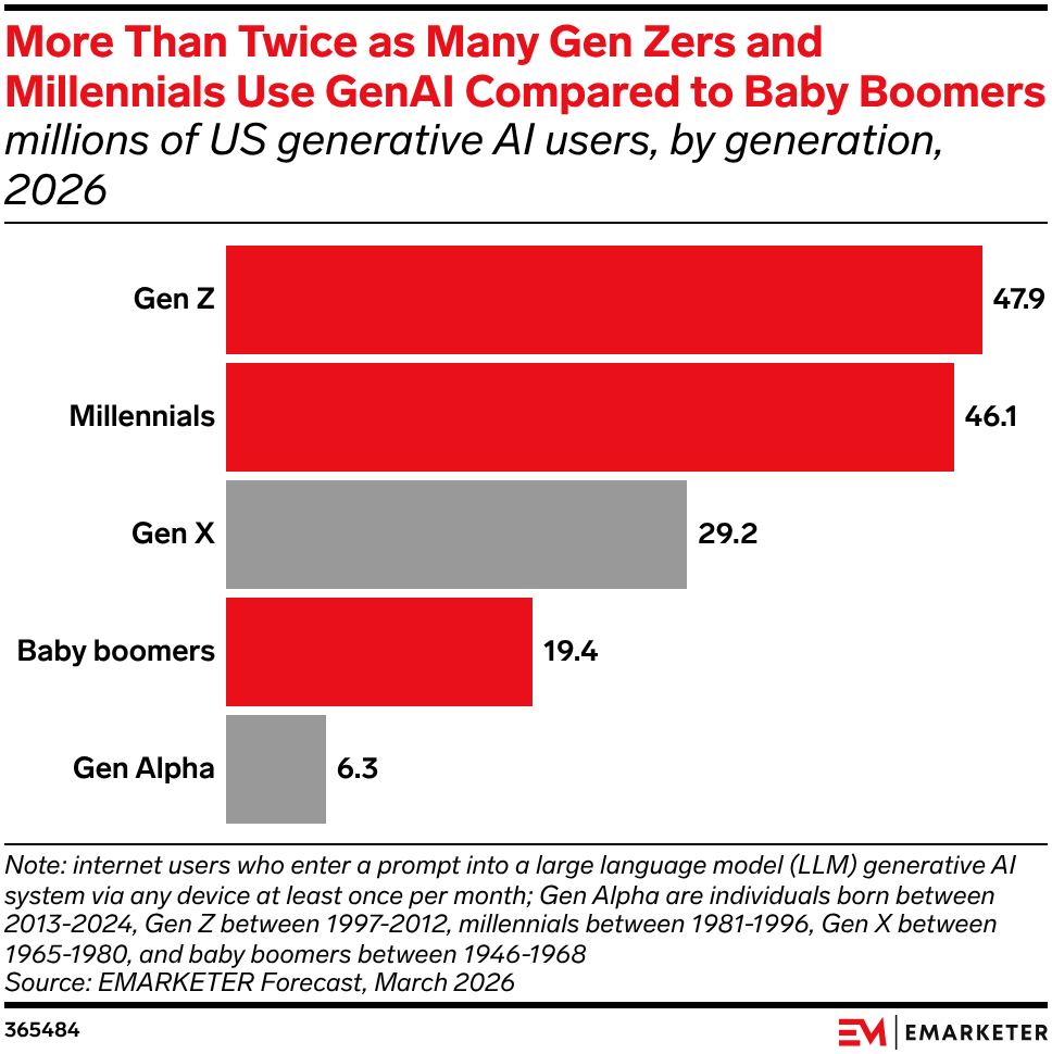 More Than Twice as Many Gen Zers and Millennials Use GenAI Compared to Baby Boomers