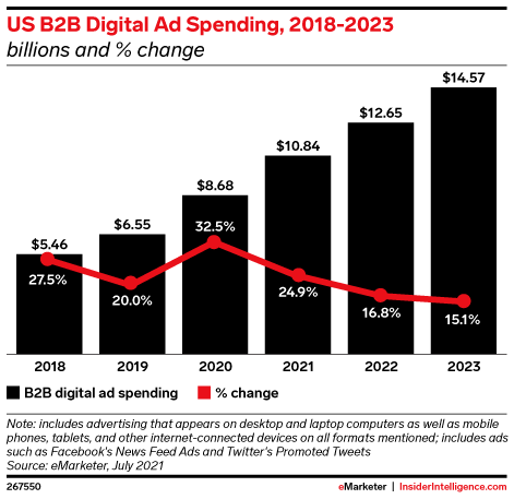 US B2B Digital Ad Spending, 2018-2023 (billions and % change)