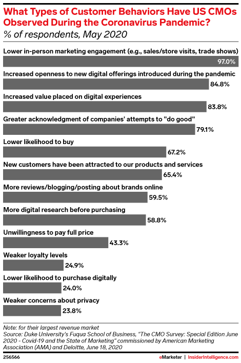 What Types of Customer Behaviors Have US CMOs Observed During the Coronavirus Pandemic? (% of respondents, May 2020)