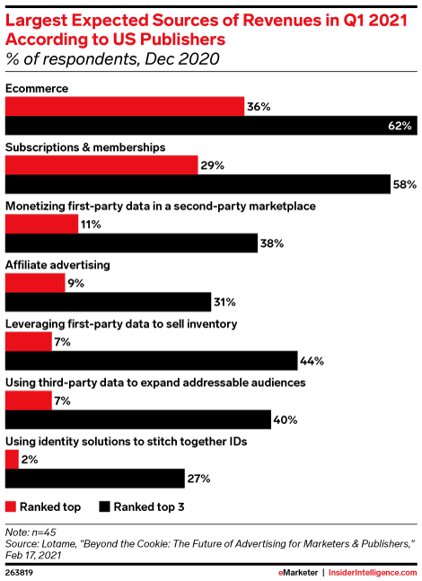 Largest Expected Sources of Revenues in Q1 2021 According to US Publishers, (% of respondents, Dec 2020)