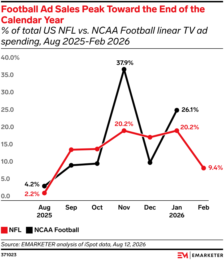 Football Ad Sales Peak Toward the End of the Calendar Year