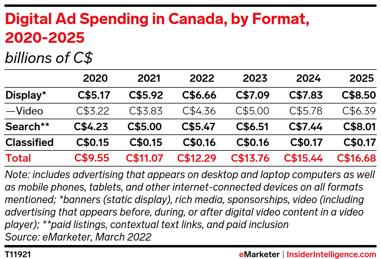 Digital Ad Spending in Canada, by Format, 2020-2025 (billions of C$)