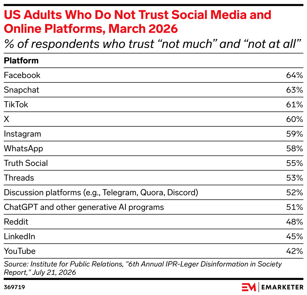 US Adults Who Do Not Trust Social Media and Online Platforms, March 2026, (% of respondents who trust “not much” and “not at all”)