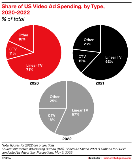 Share of US Video Ad Spending, by Type, 2020-2022 (% of total)