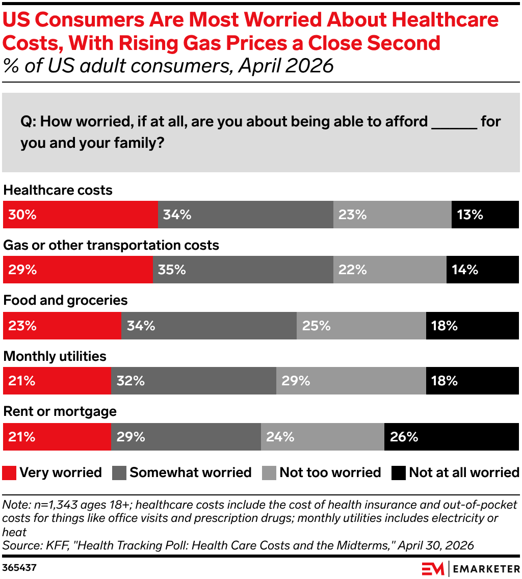 US Consumers Are Most Worried About Healthcare Costs, With Rising Gas Prices a Close Second