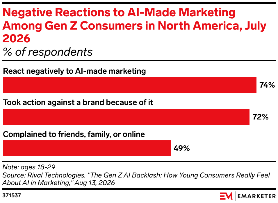Negative Reactions to AI-Made Marketing Among Gen Z Consumers in North America, July 2026