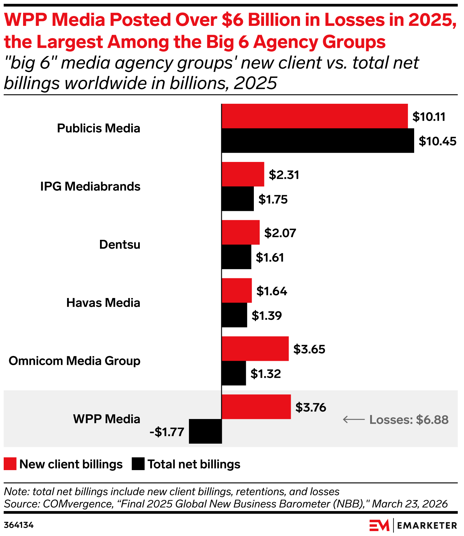 WPP Media Posted Over $6 Billion in Losses in 2025,  the Largest Among the Big 6 Agency Groups