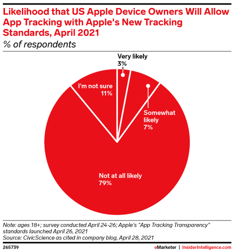 Likelihood that US Apple Device Owners Will Allow App Tracking with Apple's New Tracking Standards, April 2021 (% of respondents)