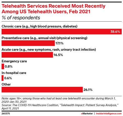 Telehealth Services Received Most Recently Among US Telehealth Users, Feb 2021 (% of respondents)