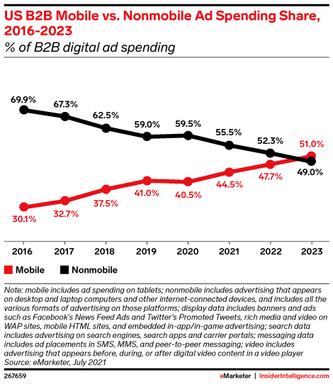 US B2B Mobile vs. Nonmobile Ad Spending Share, 2016-2023 (% of B2B digital ad spending)