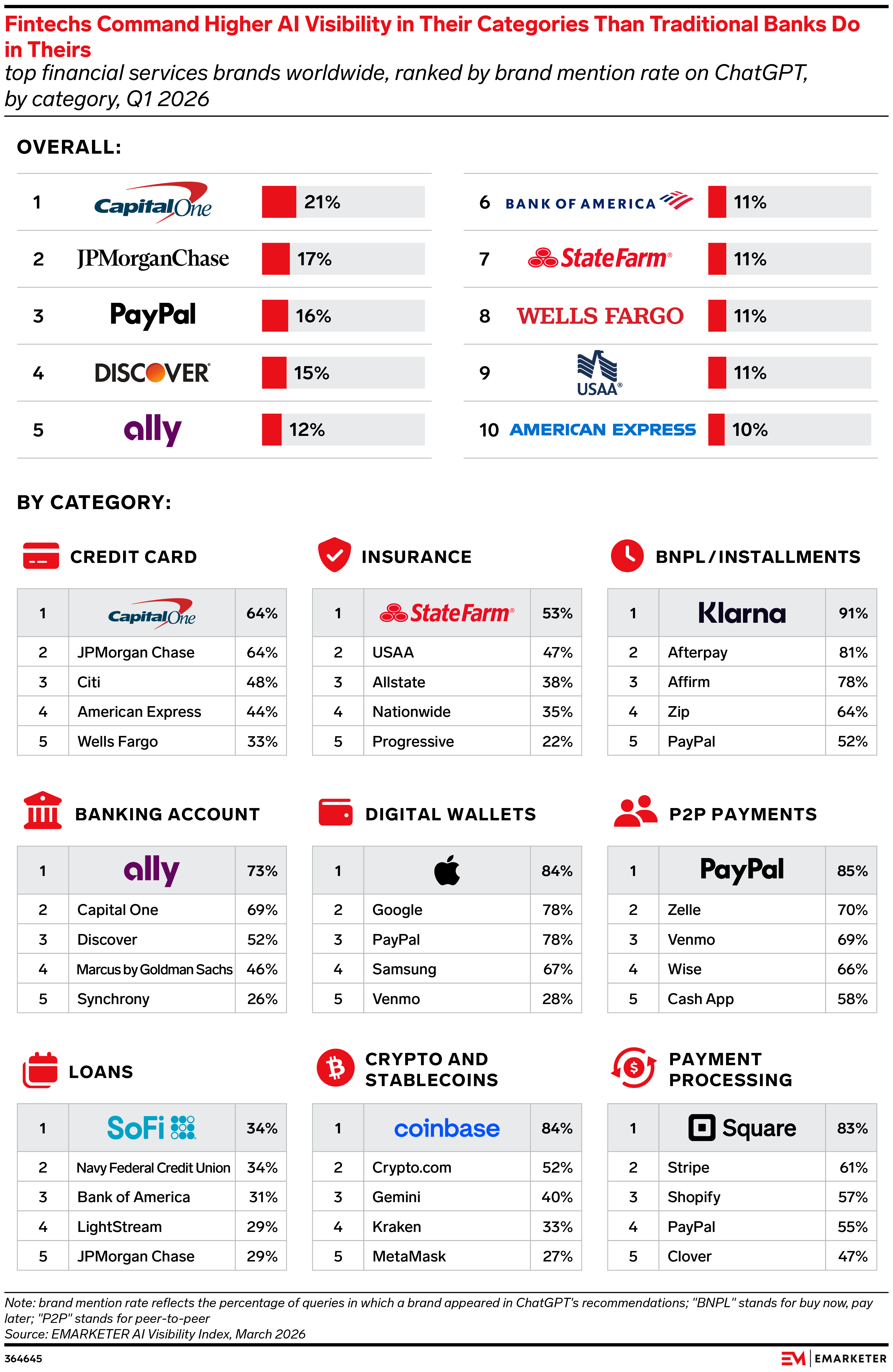 Fintechs Command Higher AI Visibility in Their Categories Than Traditional Banks Do in Theirs 