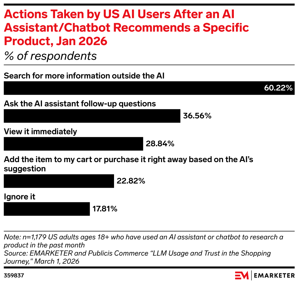 Actions Taken by US AI Users After an AI Assistant/Chatbot Recommends a Specific Product, Jan 2026, (% of respondents)