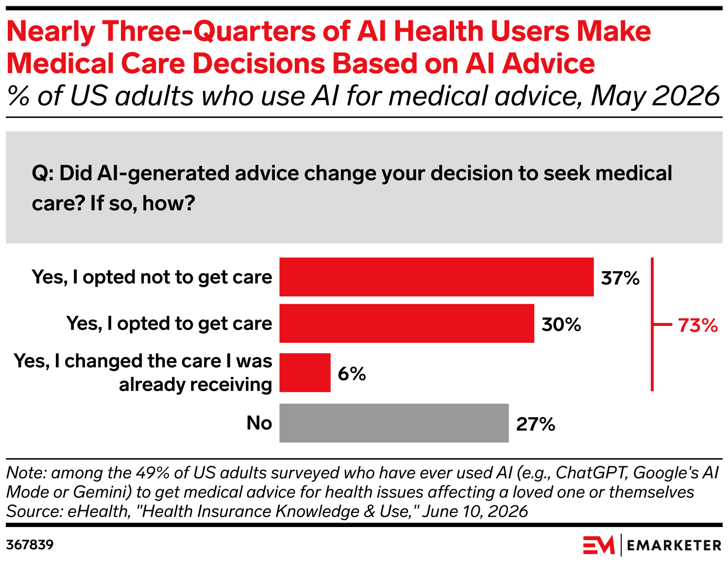 Nearly Three-Quarters of AI Health Users Make Medical Care Decisions Based on AI Advice