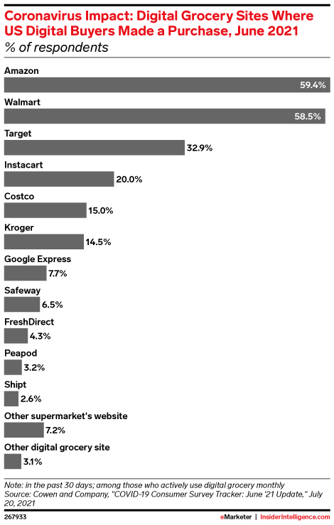 Coronavirus Impact: Digital Grocery Sites Where US Digital Buyers Made a Purchase, June 2021 (% of respondents)