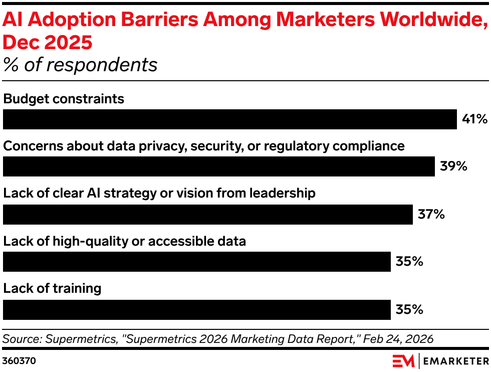 AI Adoption Barriers Among Marketers Worldwide, Dec 2025