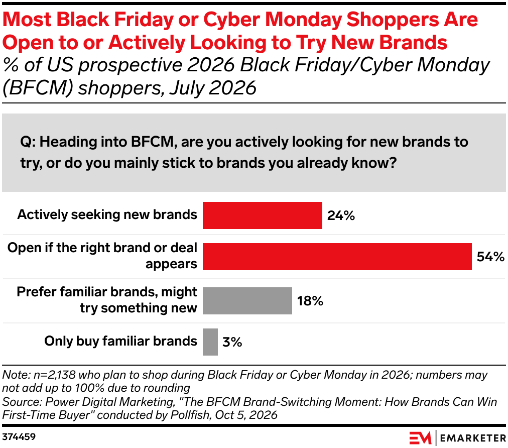 Most Black Friday or Cyber Monday Shoppers Are Open to or Actively Looking to Try New Brands