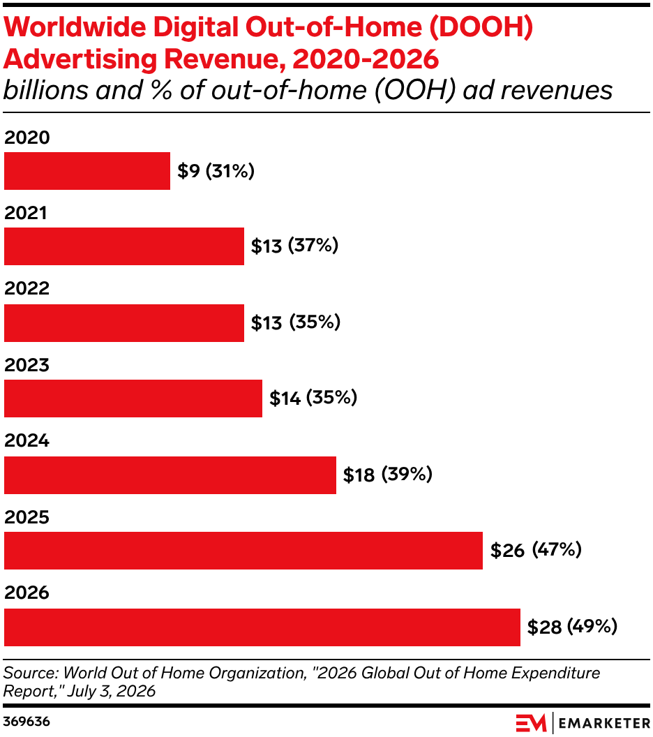Worldwide Digital Out-of-Home (DOOH) Advertising Revenue, 2020-2026