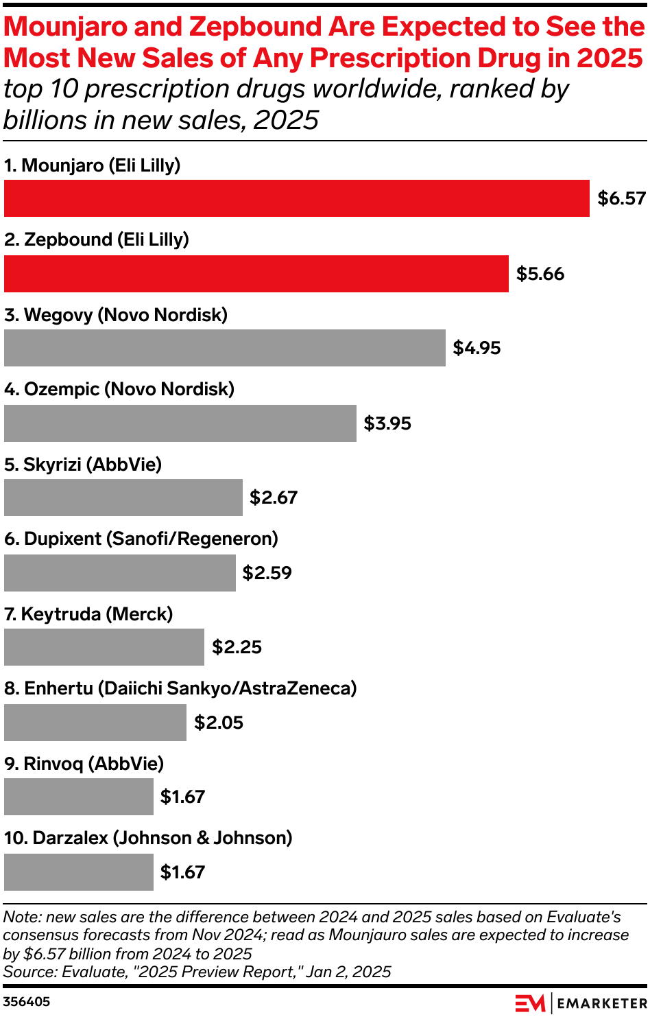 top selling glp 1 drugs GLP-1 boom makes Eli Lilly the first $1 trillion pharma company
