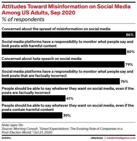 Attitudes Toward Misinformation on Social Media Among US Adults, Sep 2020 (% of respondents)