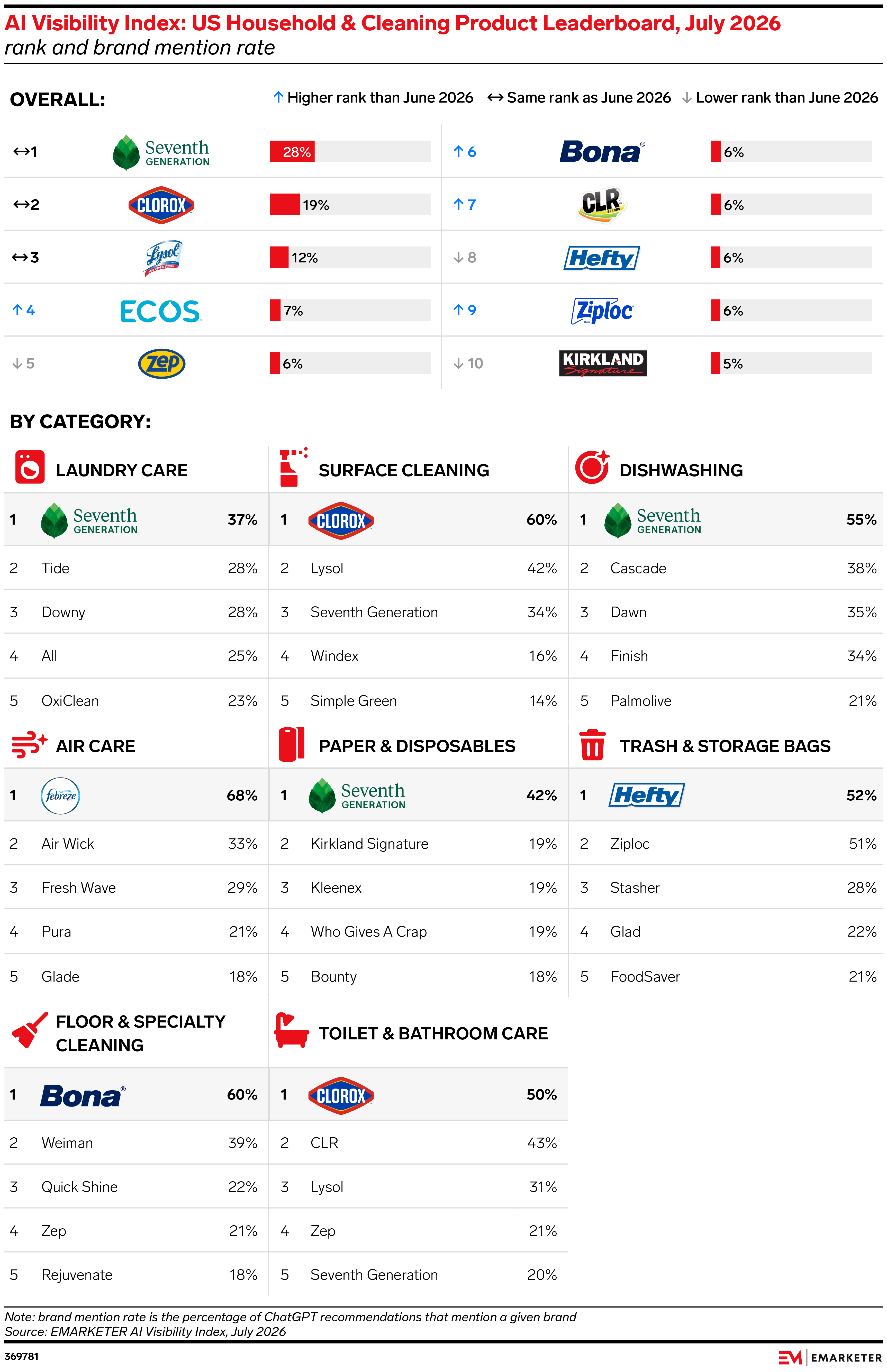 AI Visibility Index: US Household & Cleaning Product Leaderboard, July 2026
