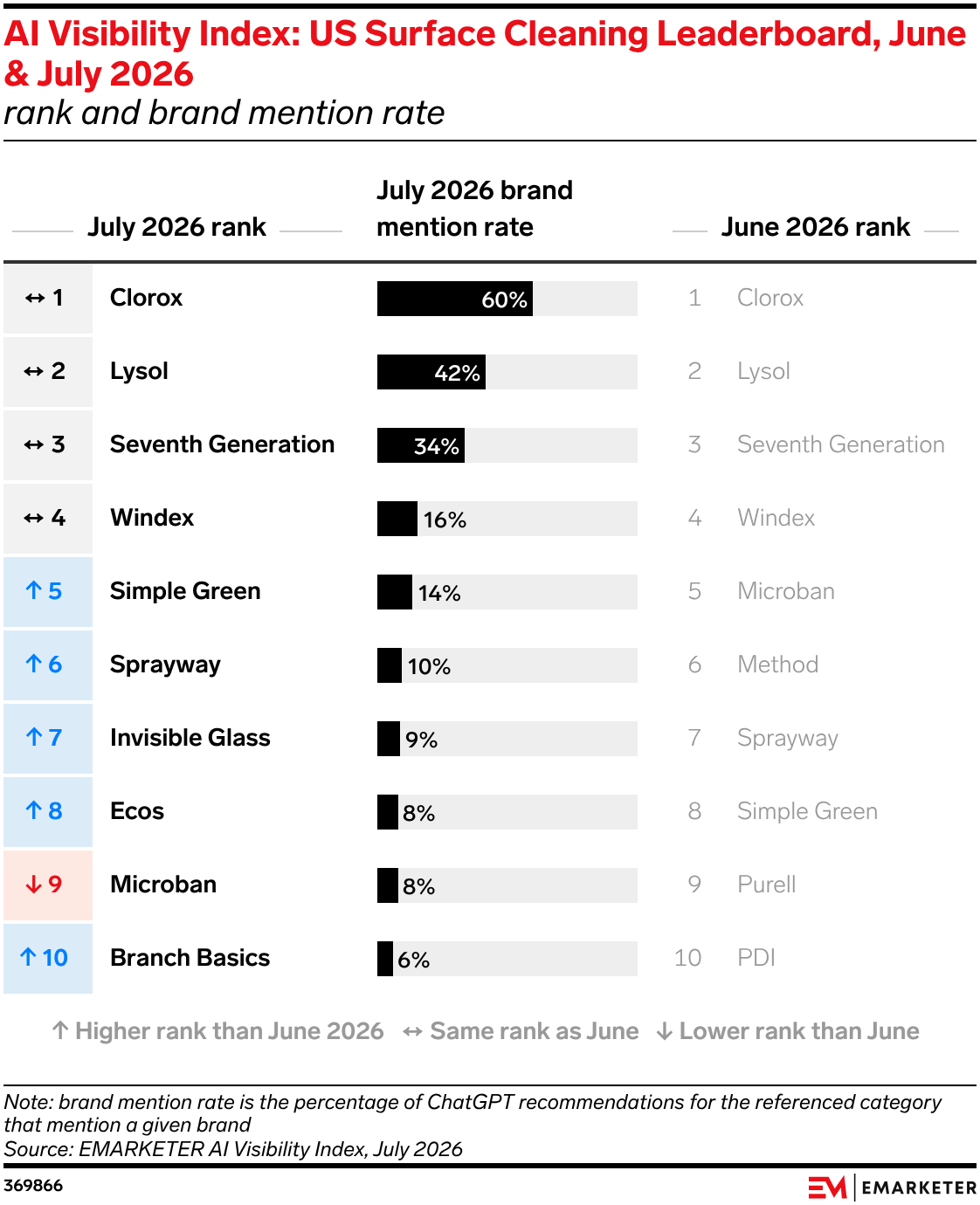 AI Visibility Index: US Surface Cleaning Leaderboard, June & July 2026