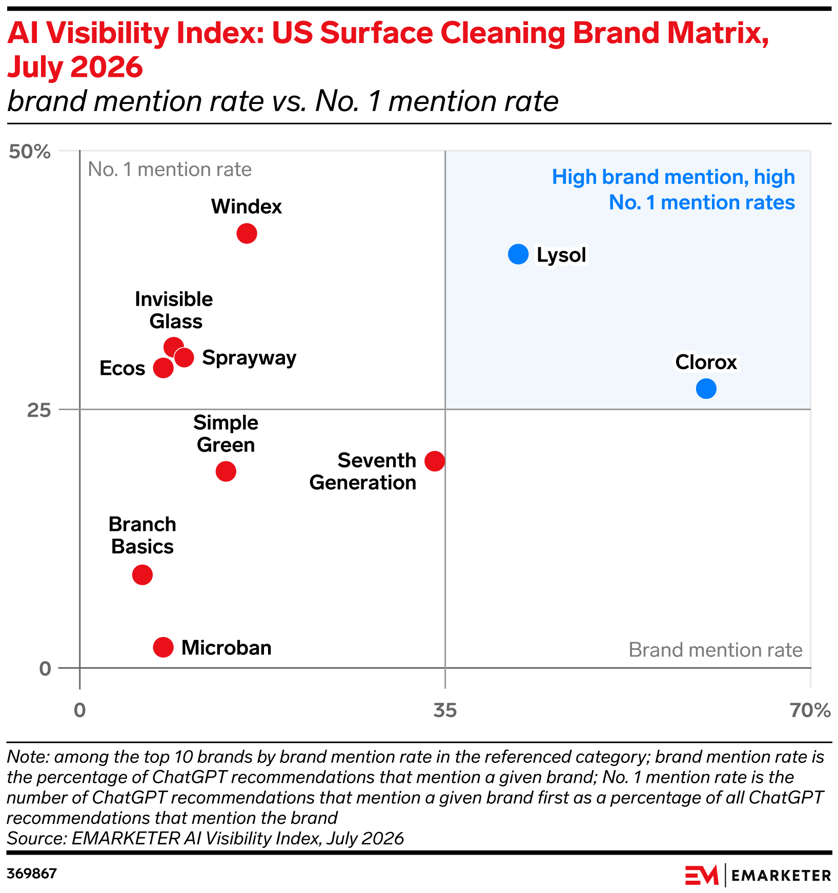 AI Visibility Index: US Surface Cleaning Brand Matrix, July 2026