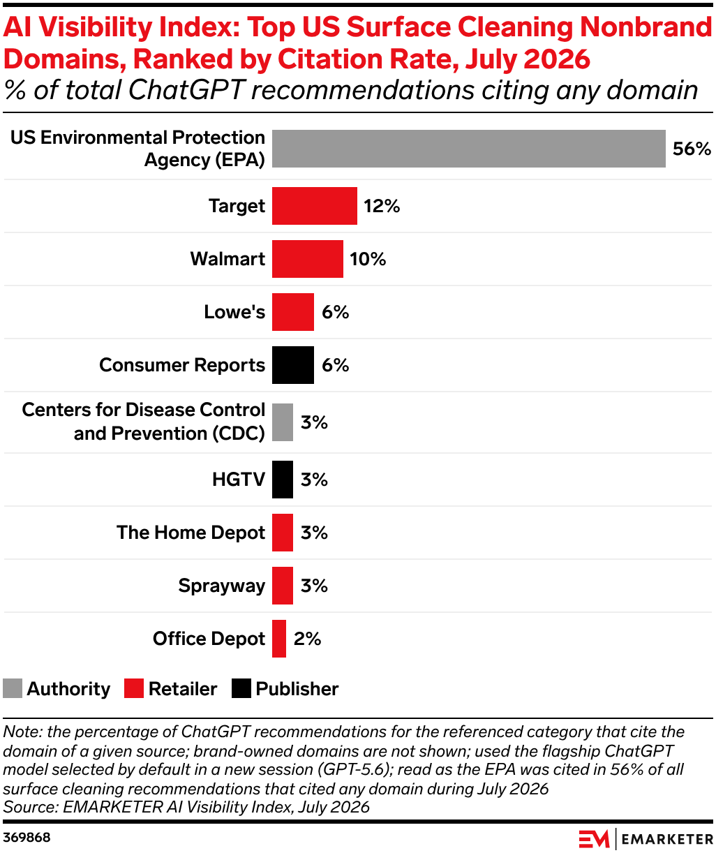 AI Visibility Index: Top US Surface Cleaning Nonbrand Domains, Ranked by Citation Rate, July 2026