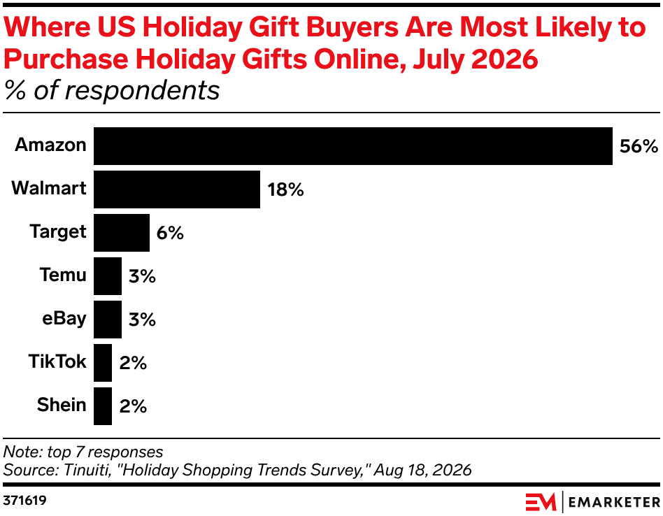 Where US Holiday Gift Buyers Are Most Likely to Purchase Holiday Gifts Online, July 2026