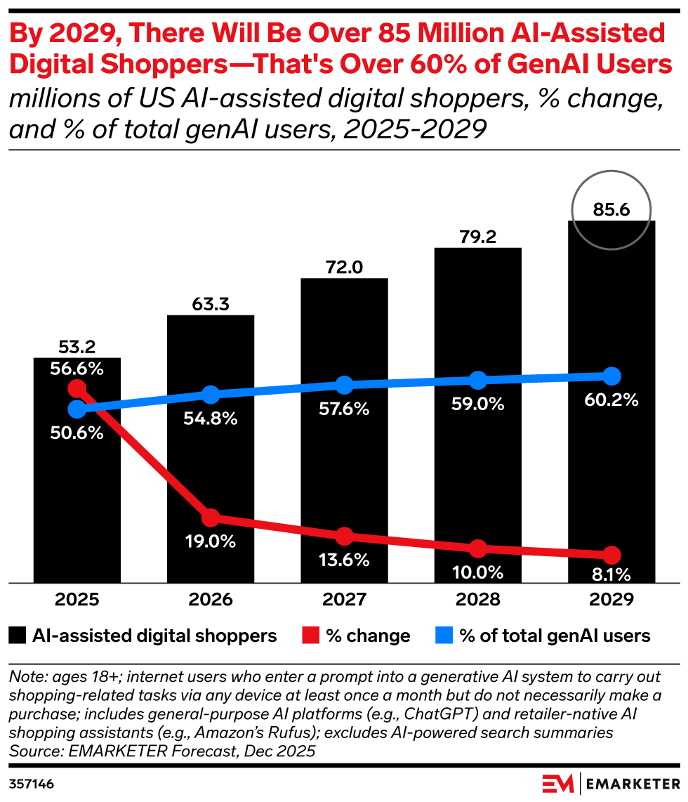 By 2029, There Will Be Over 85 Million AI-Assisted Digital Shoppers—That's Over 60% of GenAI Users, (millions of US AI-assisted digital shoppers, % change, and % of total genAI users, 2025-2029)