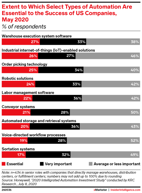 Extent to Which Select Types of Automation Are Essential to the Success of US Companies, May 2020 (% of respondents)