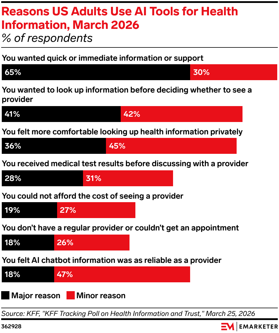 Reasons US Adults Use AI Tools for Health Information, March 2026