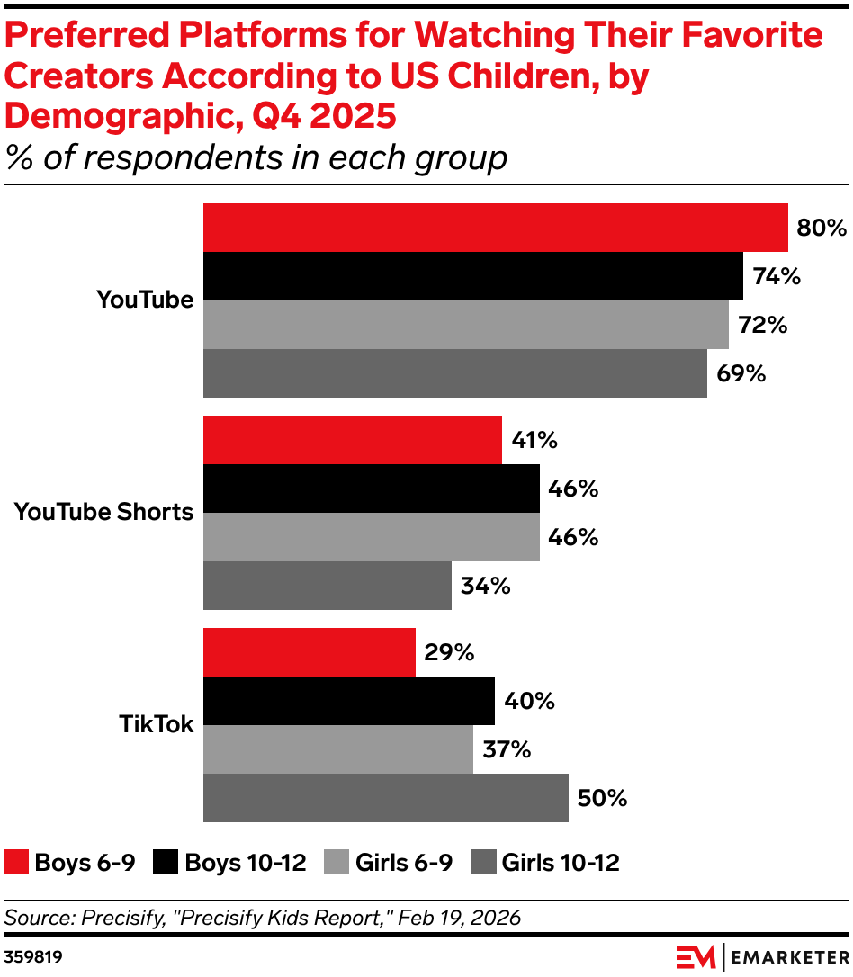 Preferred Platforms for Watching Their Favorite Creators According to US Children, by Demographic, Q4 2025, (% of respondents in each group)