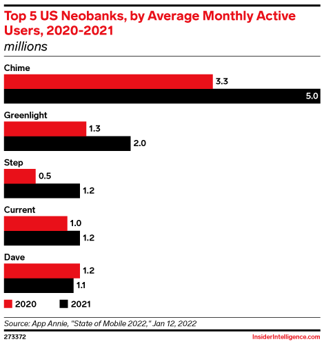 Leading US Neobanks by Average MAU*, 2020-2021 (millions)