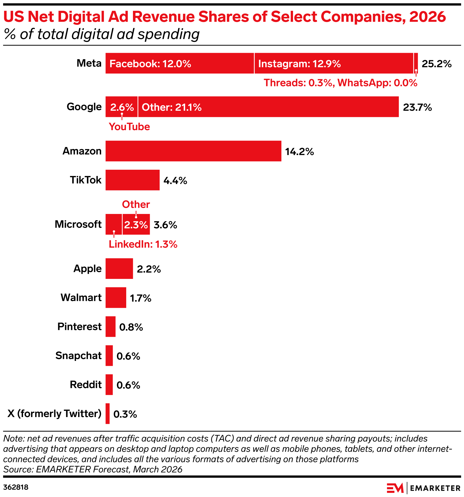 US Net Digital Ad Revenue Shares of Select Companies, 2026