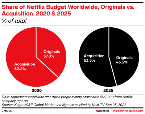 Share of Netflix Budget Worldwide, Originals vs. Acquisition, 2020 & 2025 (% of total)