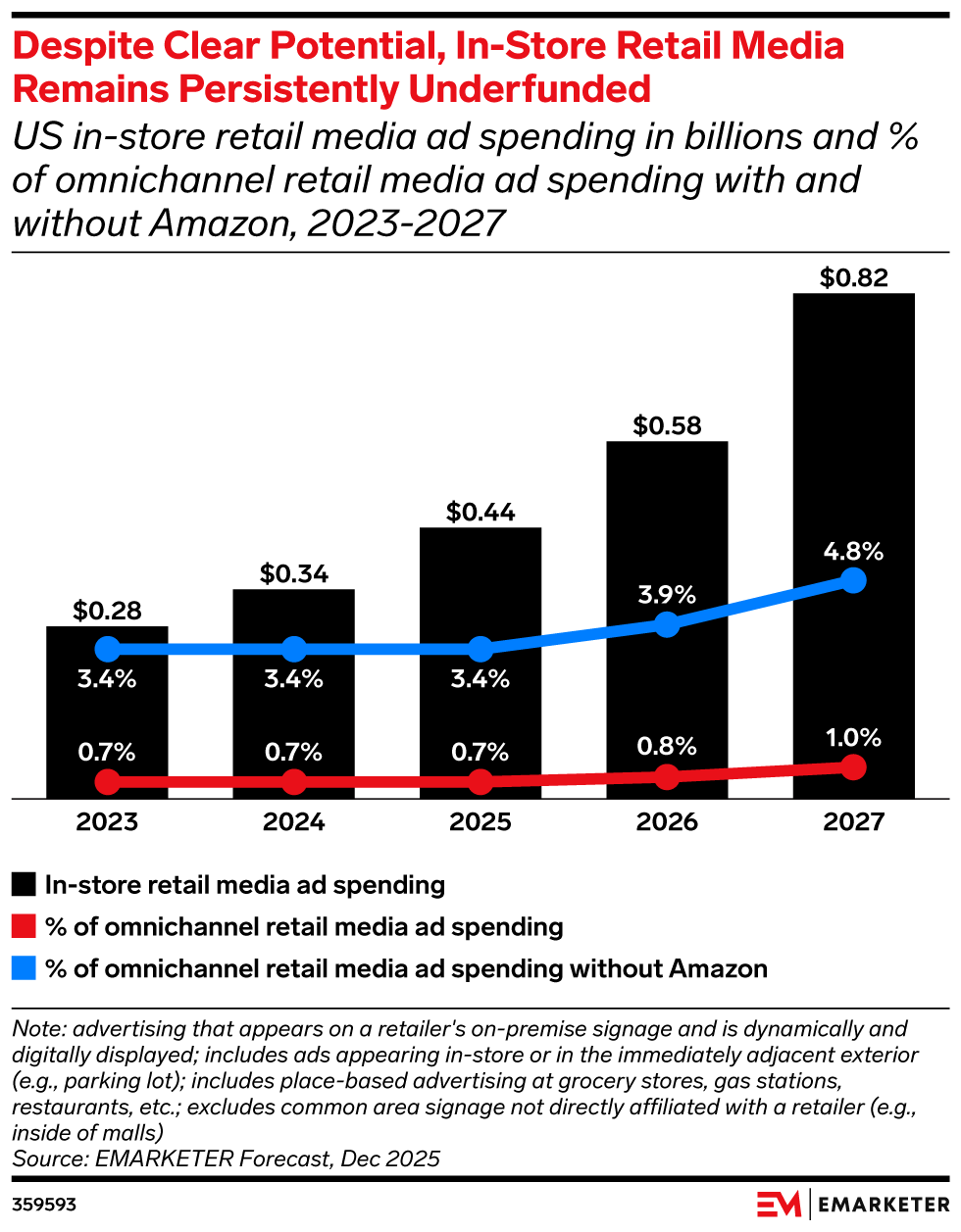 Despite Clear Potential, In-Store Retail Media Remains Persistently Underfunded, (US in-store retail media ad spending in billions and % of omnichannel retail media ad spending with and without Amazon, 2023-2027)