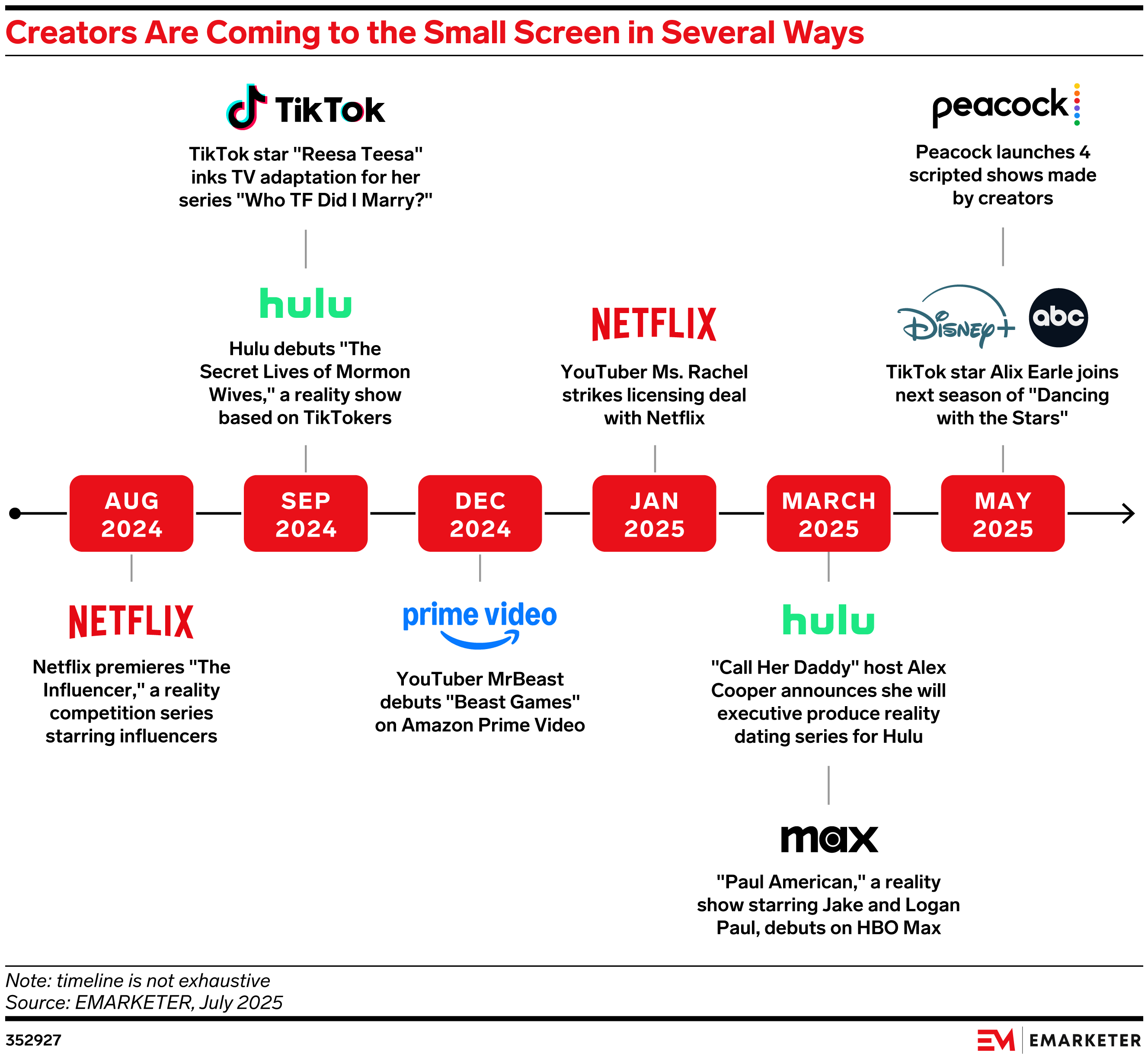 Creators Are Coming to the Small Screen in Several Ways