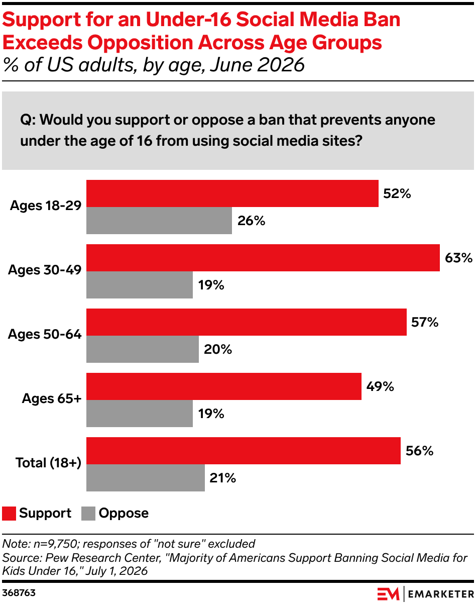 Support for an Under-16 Social Media Ban Exceeds Opposition Across Age Groups