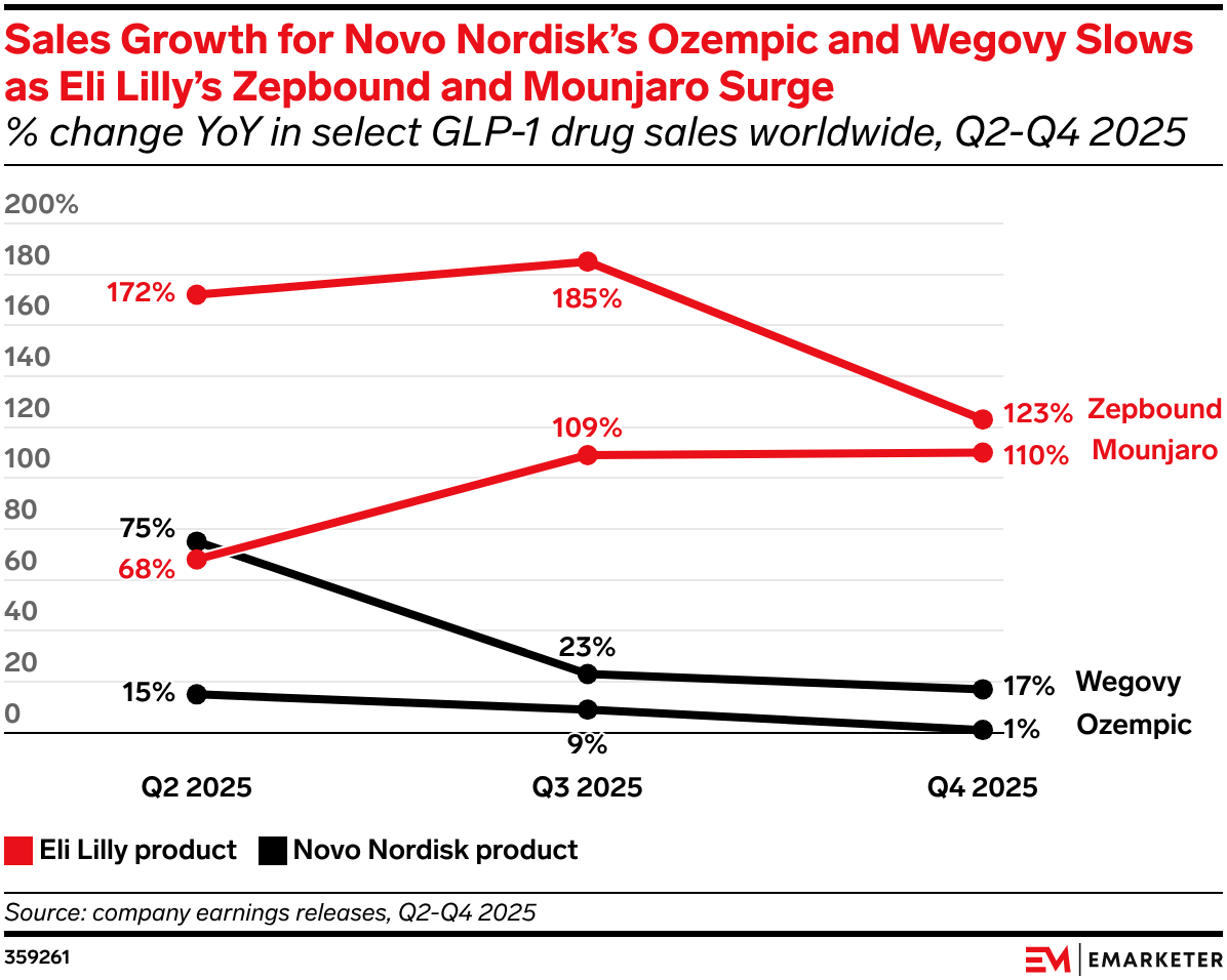 eli lilly glp-1 sales performance Lilly earns FDA approval for its Wegovy pill contender