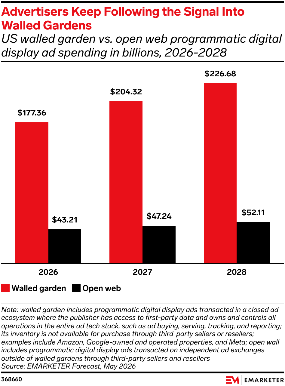 Advertisers Keep Following the Signal Into Walled Gardens