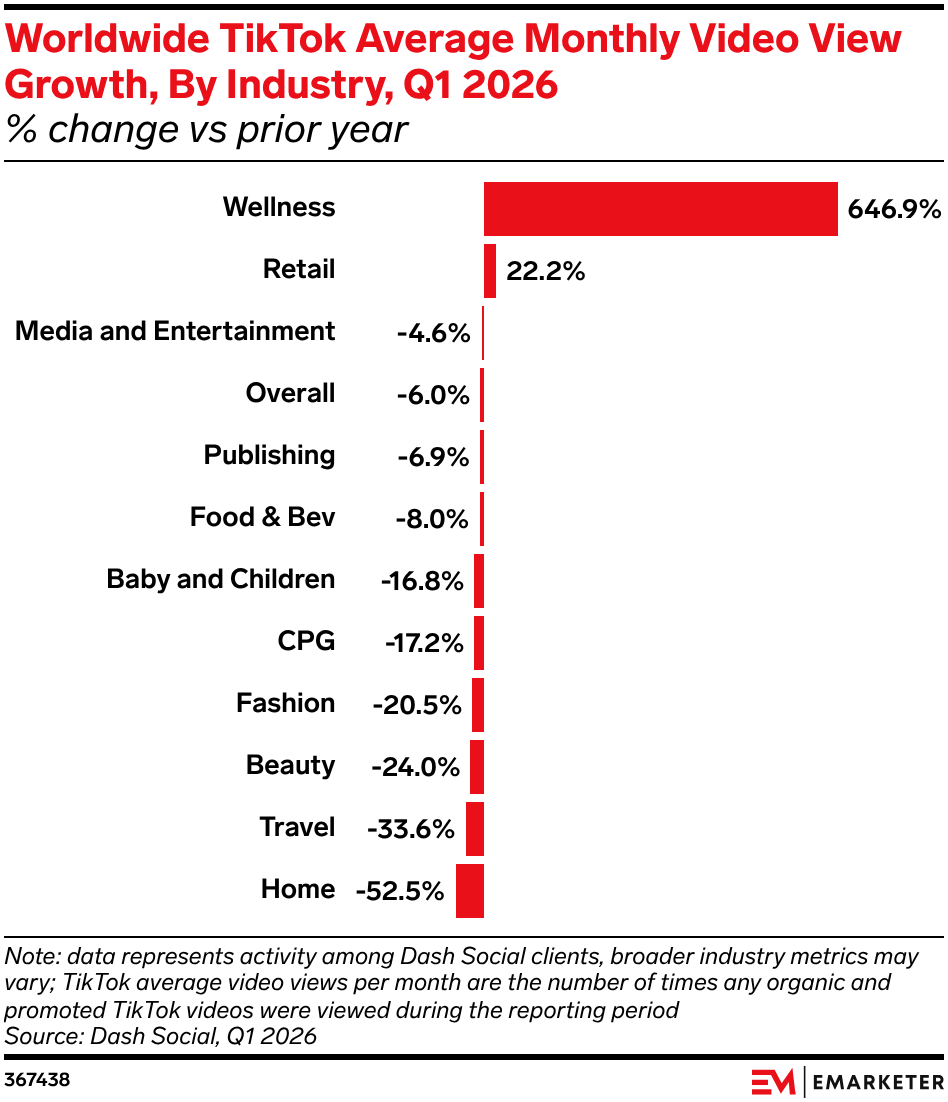 Worldwide TikTok Average Monthly Video View Growth, By Industry, Q1 2026